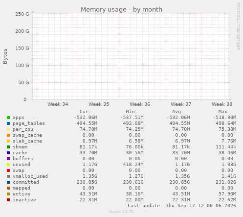 Memory usage