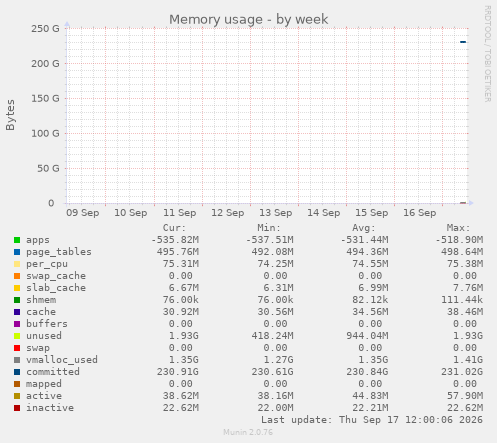 Memory usage