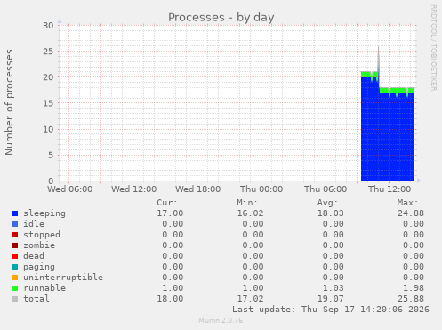 Processes