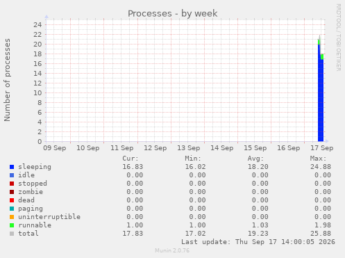 Processes