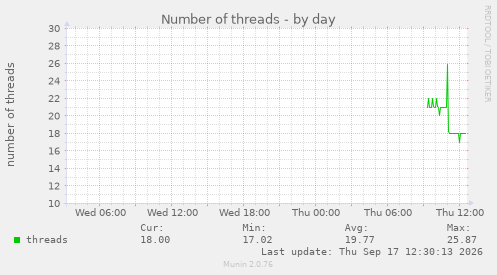 Number of threads