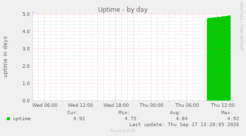 Uptime