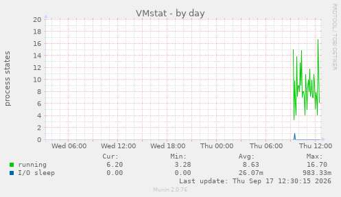VMstat