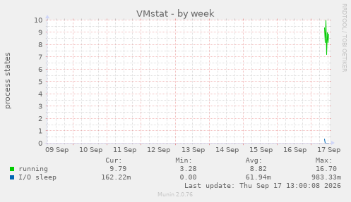 VMstat