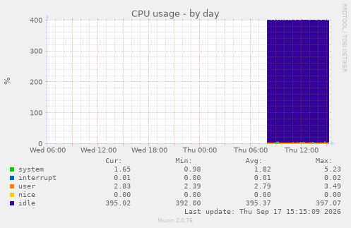 CPU usage