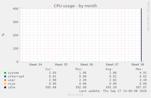 CPU usage
