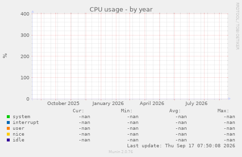 CPU usage