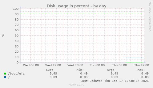 Disk usage in percent
