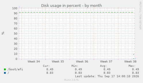 Disk usage in percent