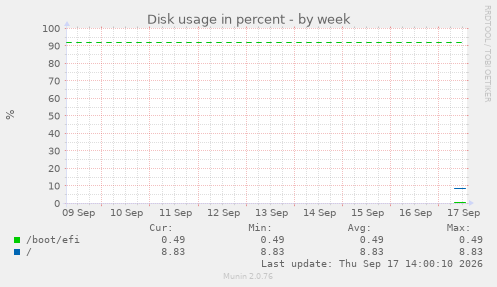 Disk usage in percent
