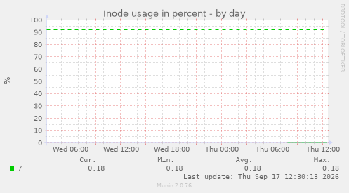 Inode usage in percent