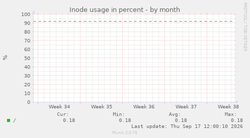 Inode usage in percent