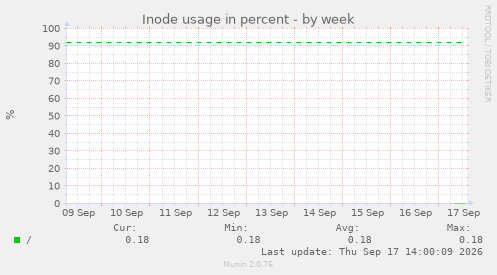 Inode usage in percent