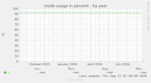 Inode usage in percent