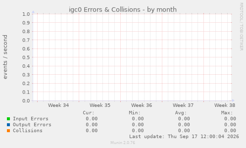 igc0 Errors & Collisions
