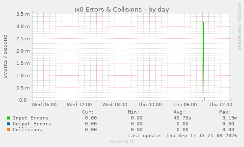 ix0 Errors & Collisions