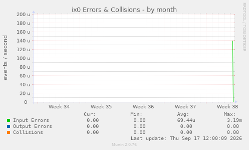 ix0 Errors & Collisions