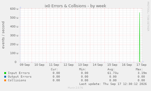 ix0 Errors & Collisions