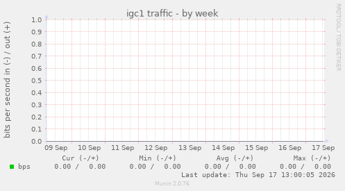 igc1 traffic