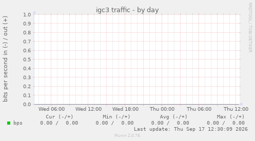 igc3 traffic