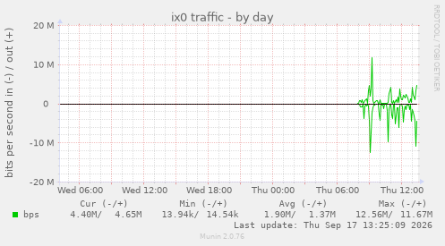 ix0 traffic