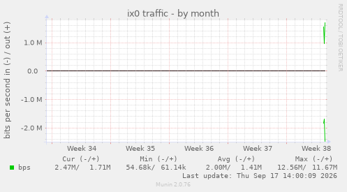 ix0 traffic