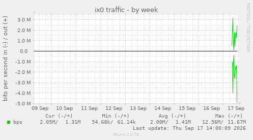 ix0 traffic