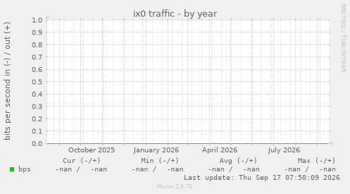 ix0 traffic
