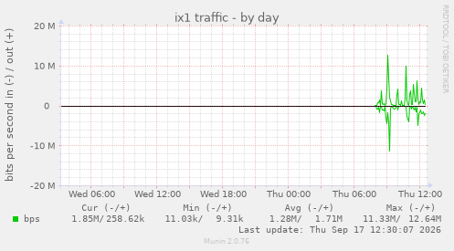 ix1 traffic