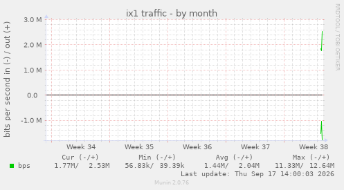 ix1 traffic