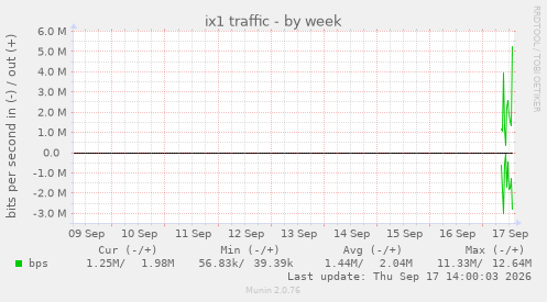ix1 traffic