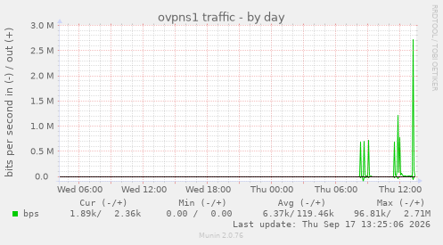 ovpns1 traffic