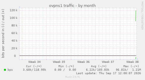 ovpns1 traffic