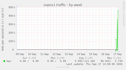 ovpns1 traffic