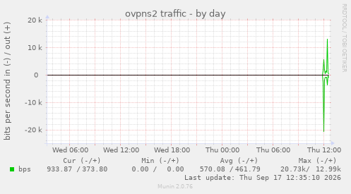 ovpns2 traffic