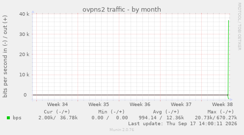 ovpns2 traffic