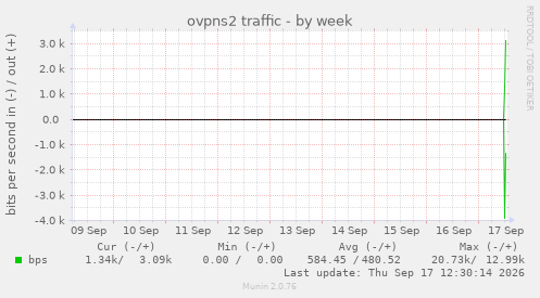 ovpns2 traffic