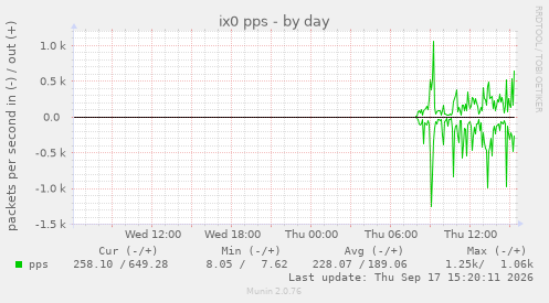 ix0 pps
