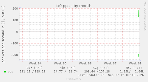 ix0 pps