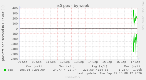 ix0 pps