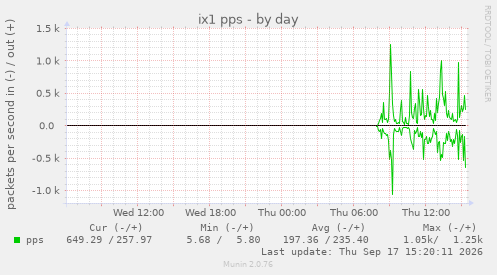 ix1 pps