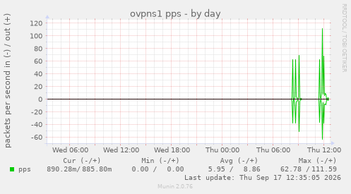 ovpns1 pps