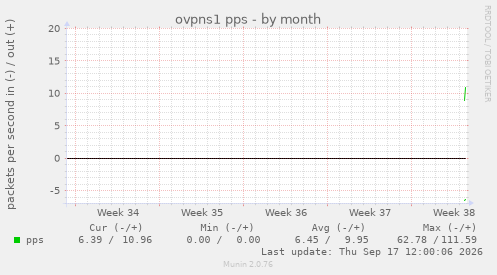 ovpns1 pps
