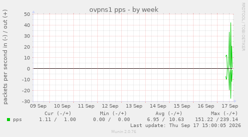 ovpns1 pps