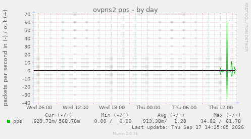 ovpns2 pps
