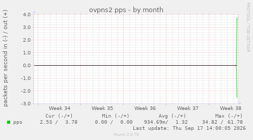 ovpns2 pps