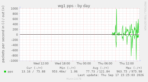 wg1 pps