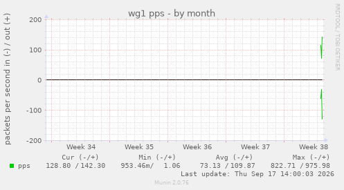 wg1 pps
