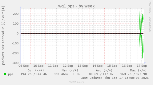 wg1 pps