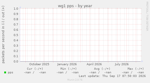 wg1 pps